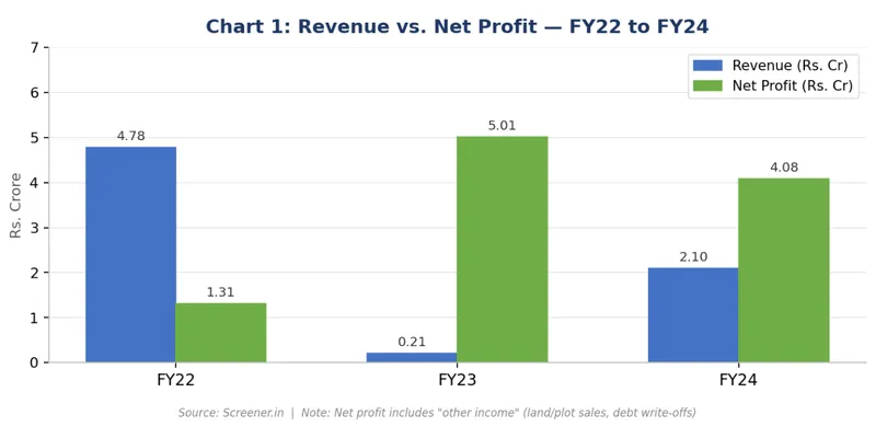 Revenue vs. Net Profit